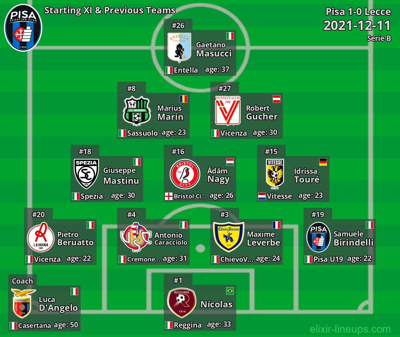 Pisa Starting XI & Previous Teams 2021-12-11