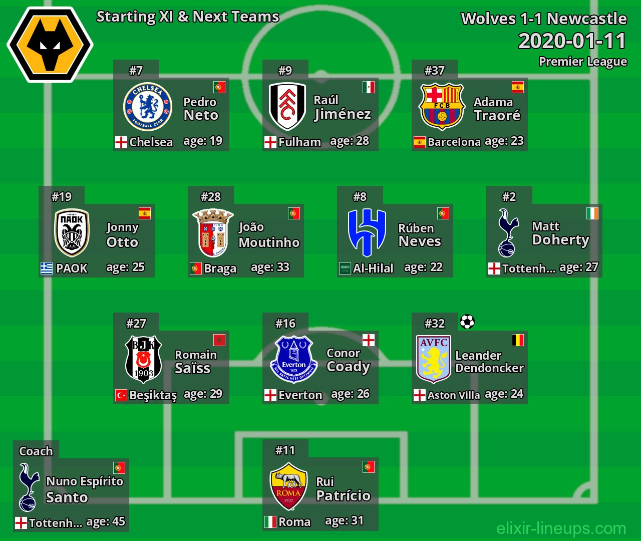 Wolves Starting XI & Next Teams 2020-01-11