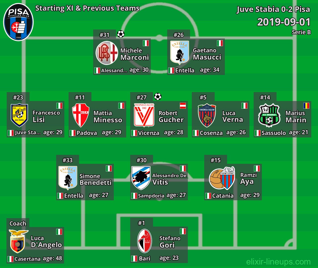 Pisa Starting XI & Previous Teams 2019-09-01