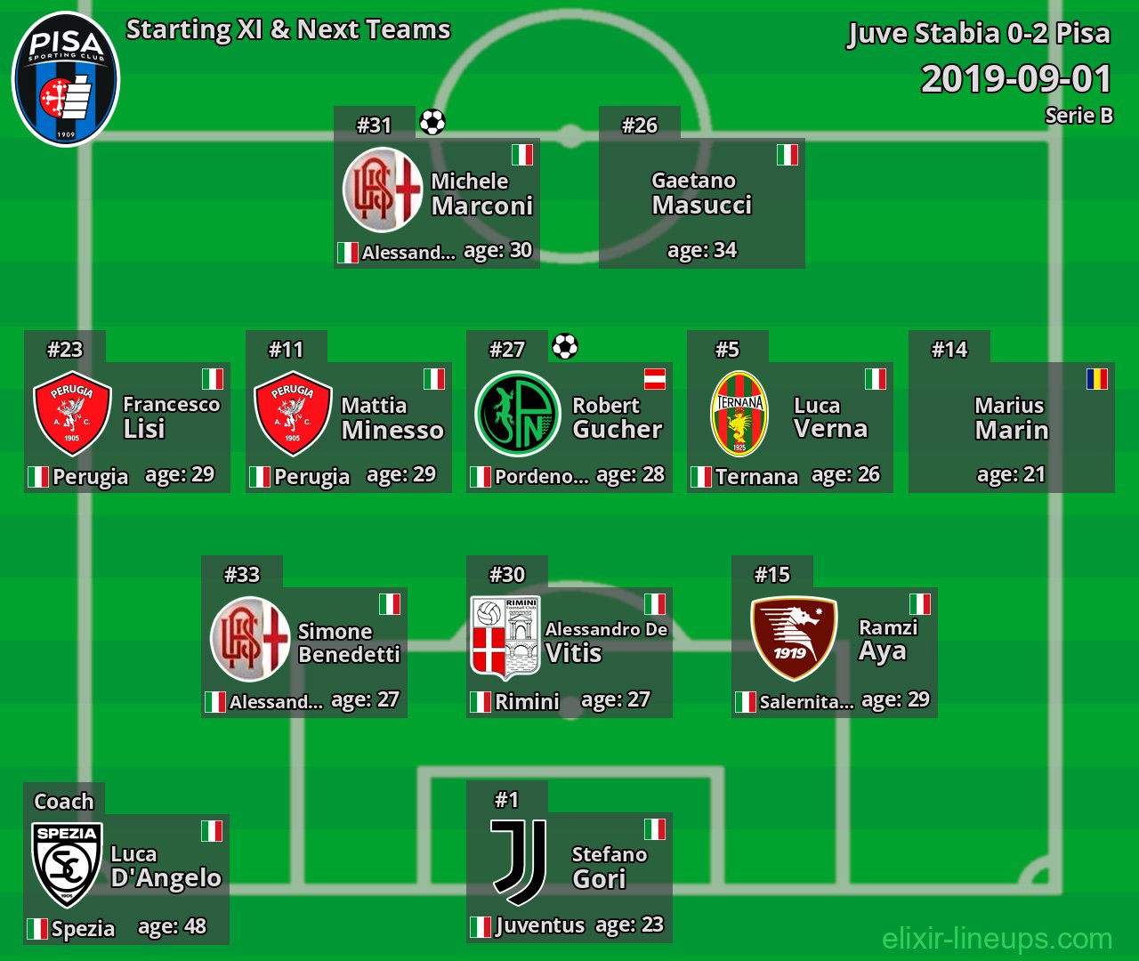 Pisa Starting XI & Next Teams 2019-09-01
