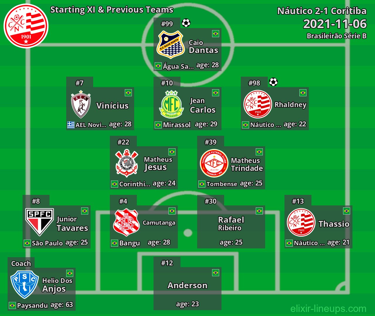 Náutico Starting XI & Previous Teams 2021-11-06