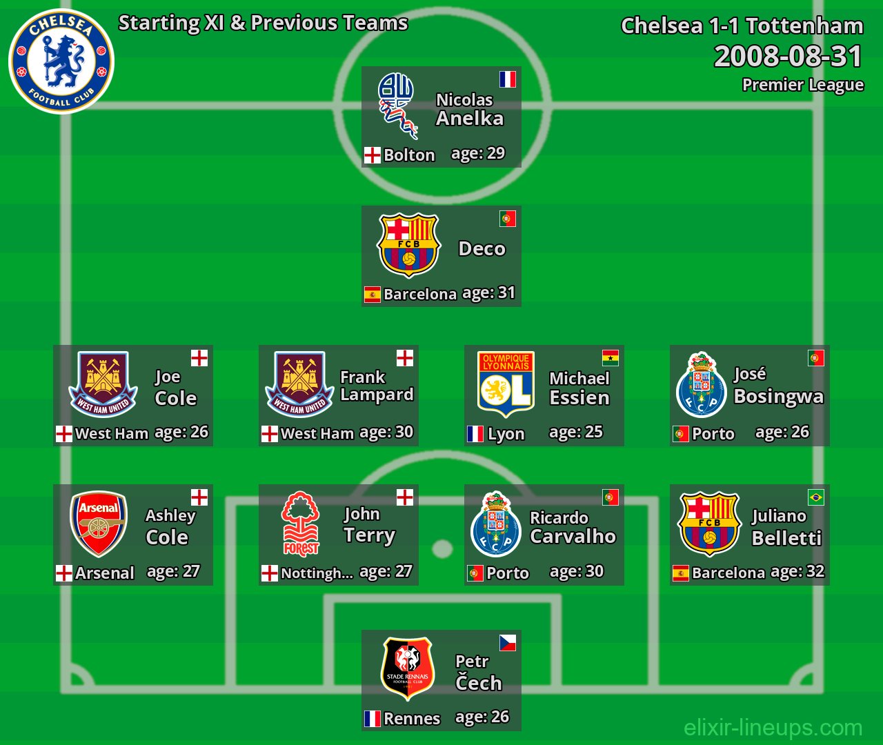 Chelsea Starting XI & Previous Teams 2008-08-31