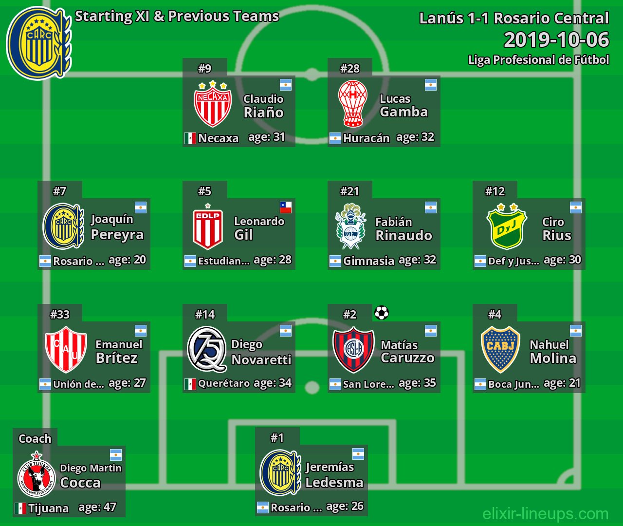 Rosario Central Starting XI & Previous Teams 2019-10-06