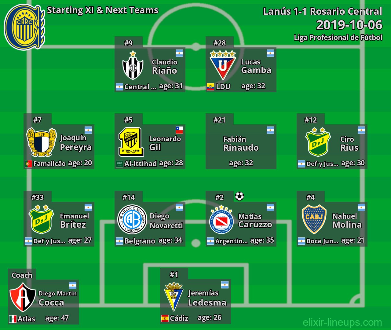 Rosario Central Starting XI & Next Teams 2019-10-06