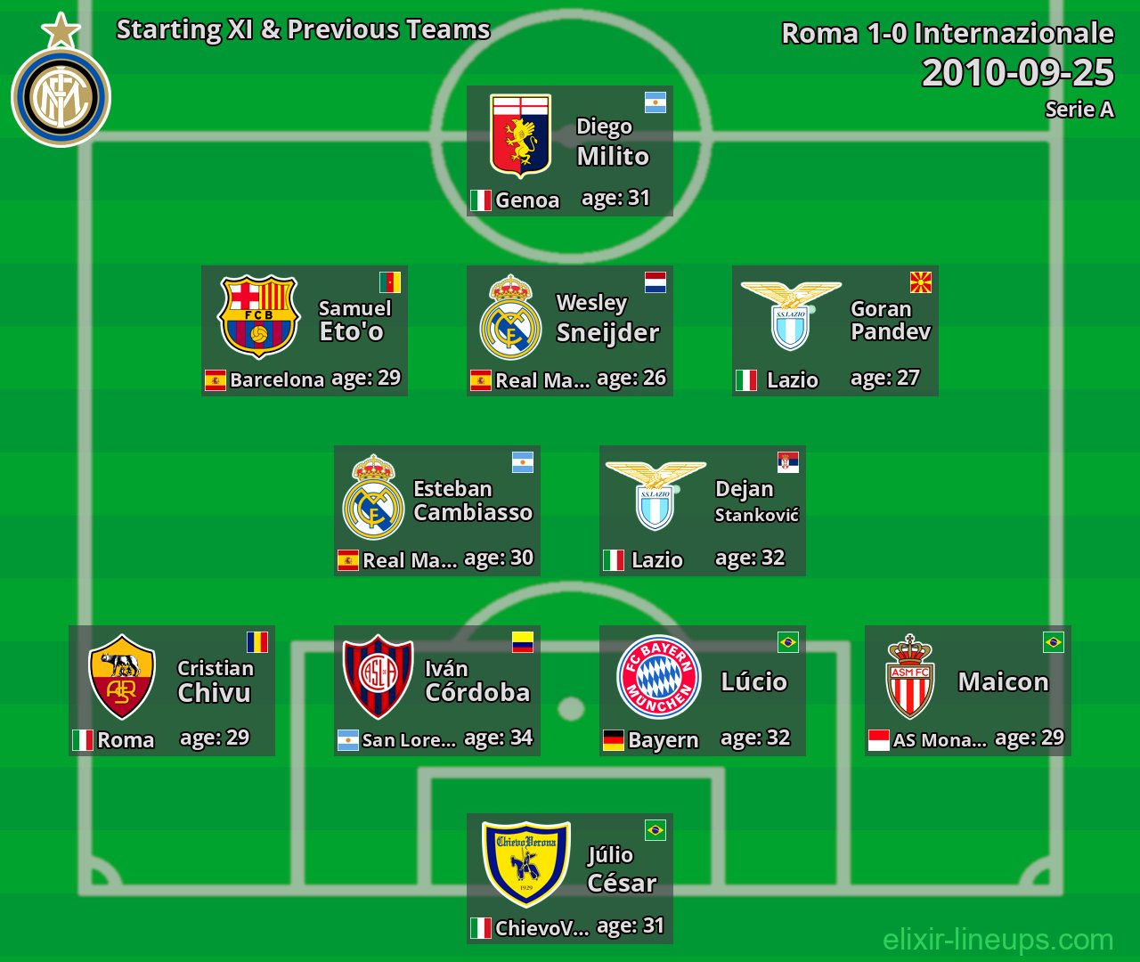 Internazionale Starting XI & Previous Teams 2010-09-25