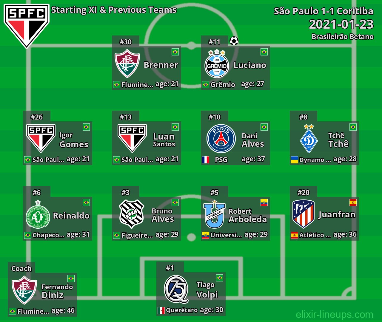 São Paulo Starting XI & Previous Teams 2021-01-23