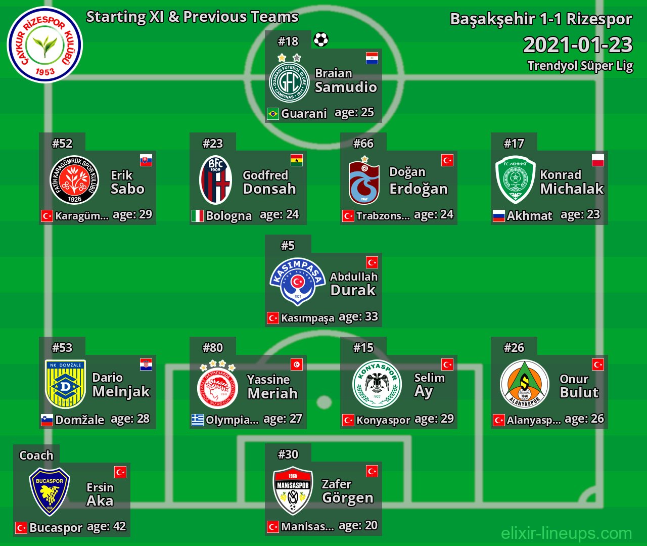 Rizespor Starting XI & Previous Teams 2021-01-23