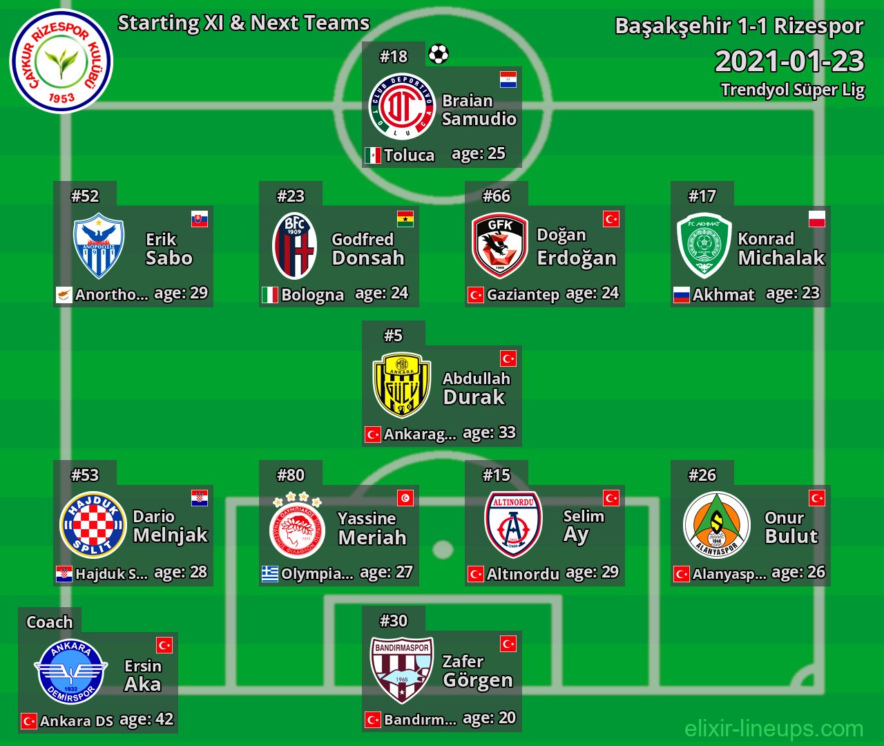 Rizespor Starting XI & Next Teams 2021-01-23