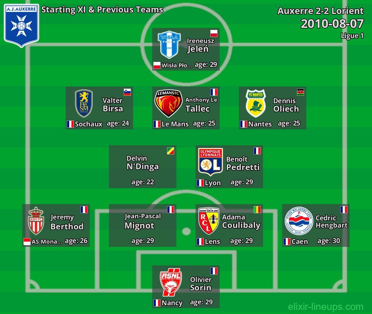 Auxerre Starting XI & Previous Teams 2010-08-07