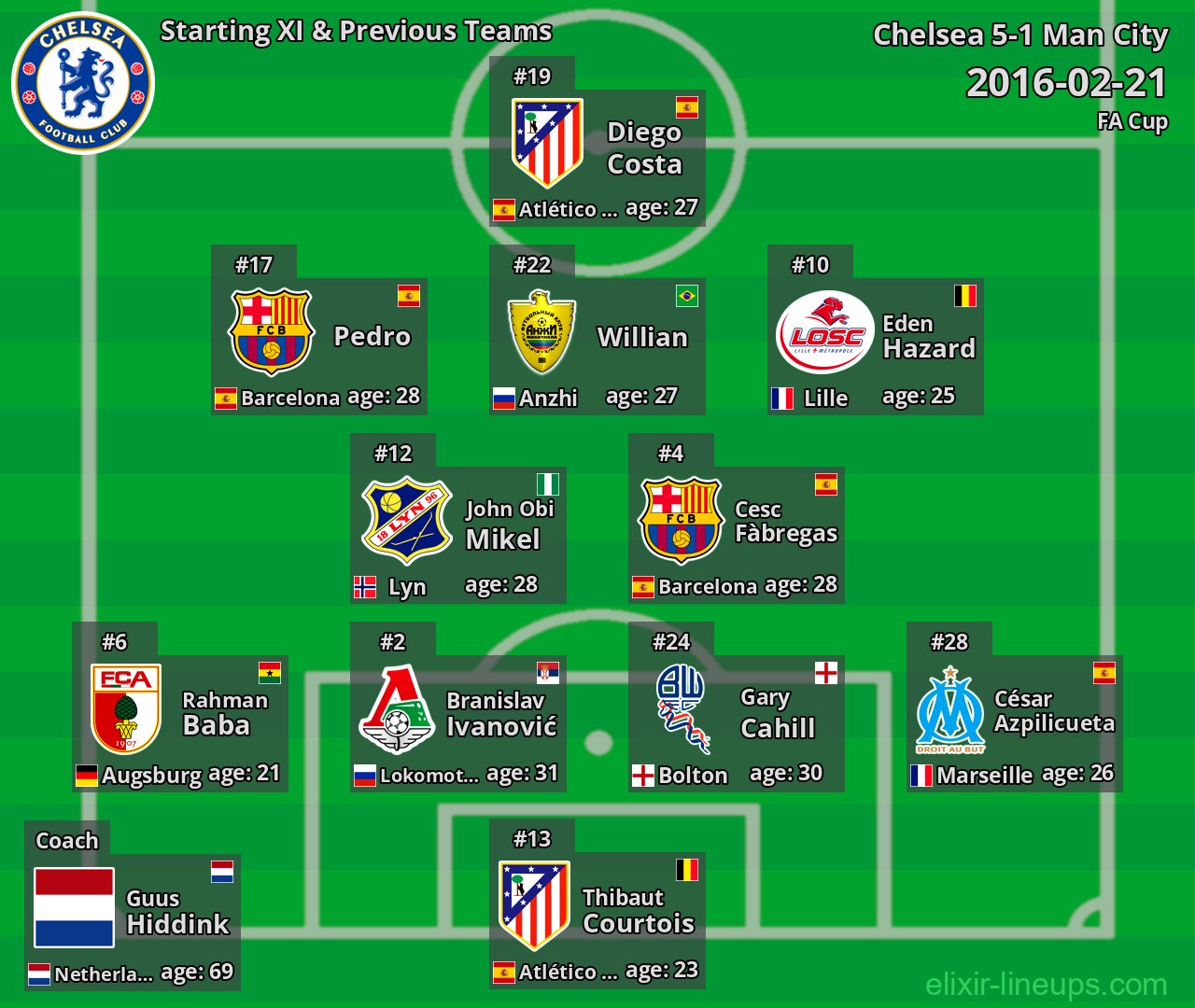 Chelsea Starting XI & Previous Teams 2016-02-21