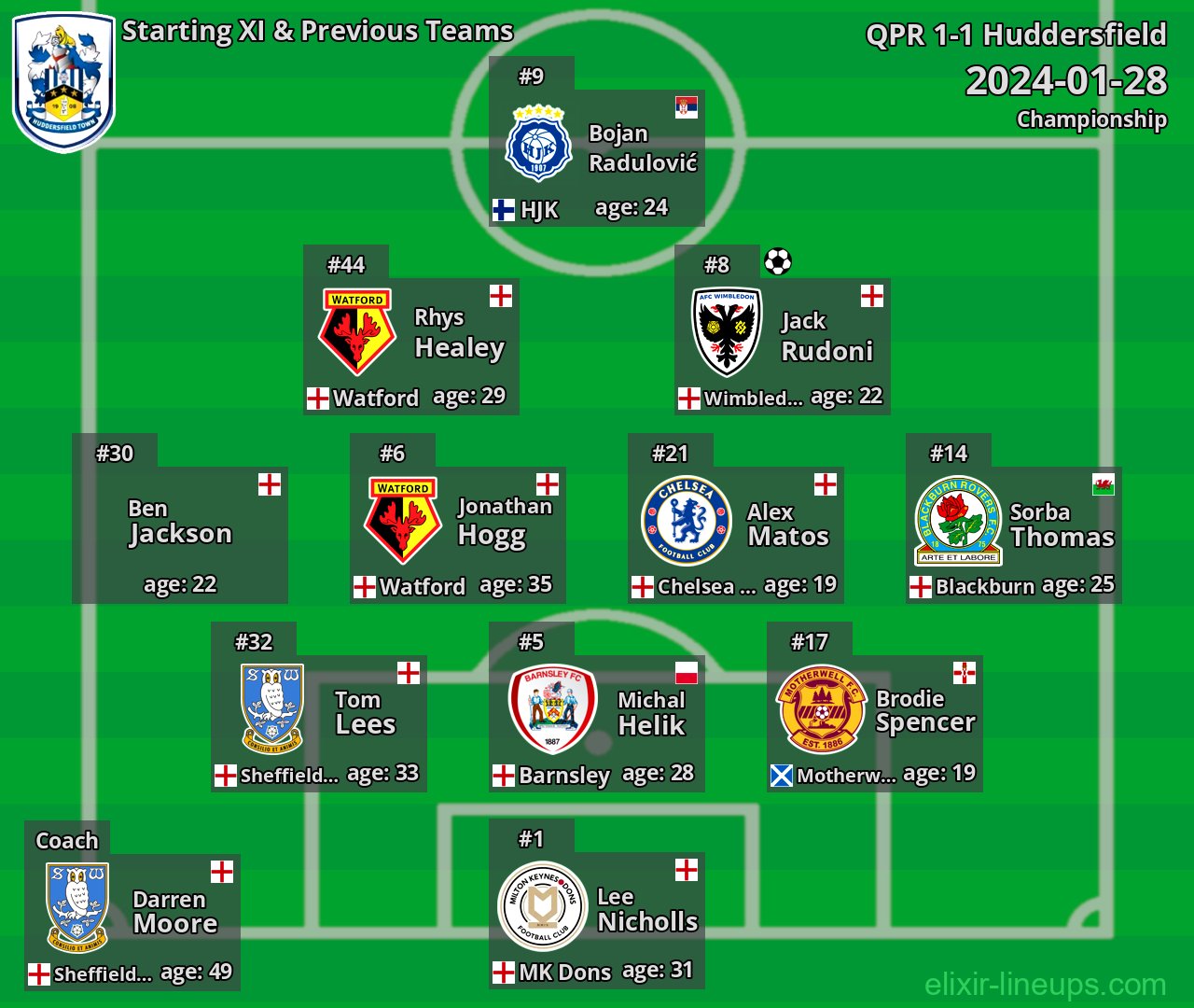 Huddersfield Starting XI & Previous Teams 2024-01-28