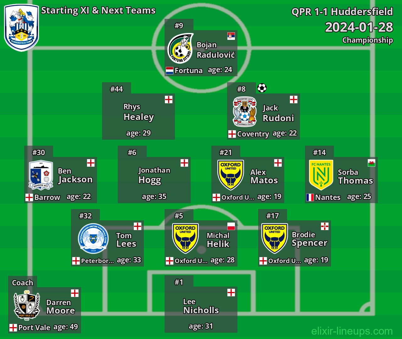 Huddersfield Starting XI & Next Teams 2024-01-28