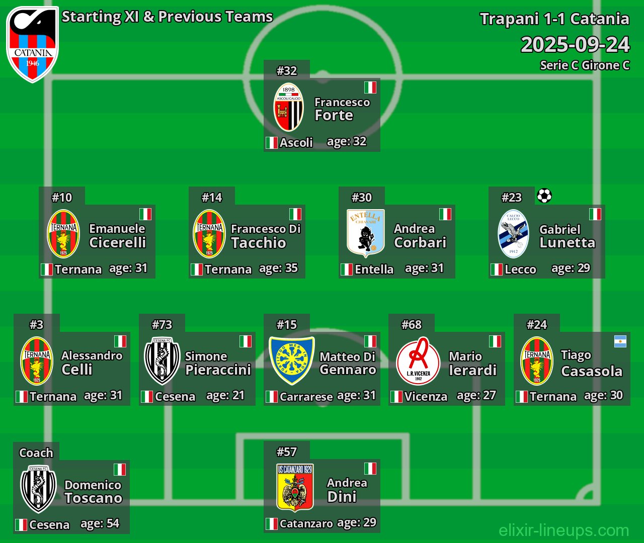 Catania Starting XI & Previous Teams 2025-09-24