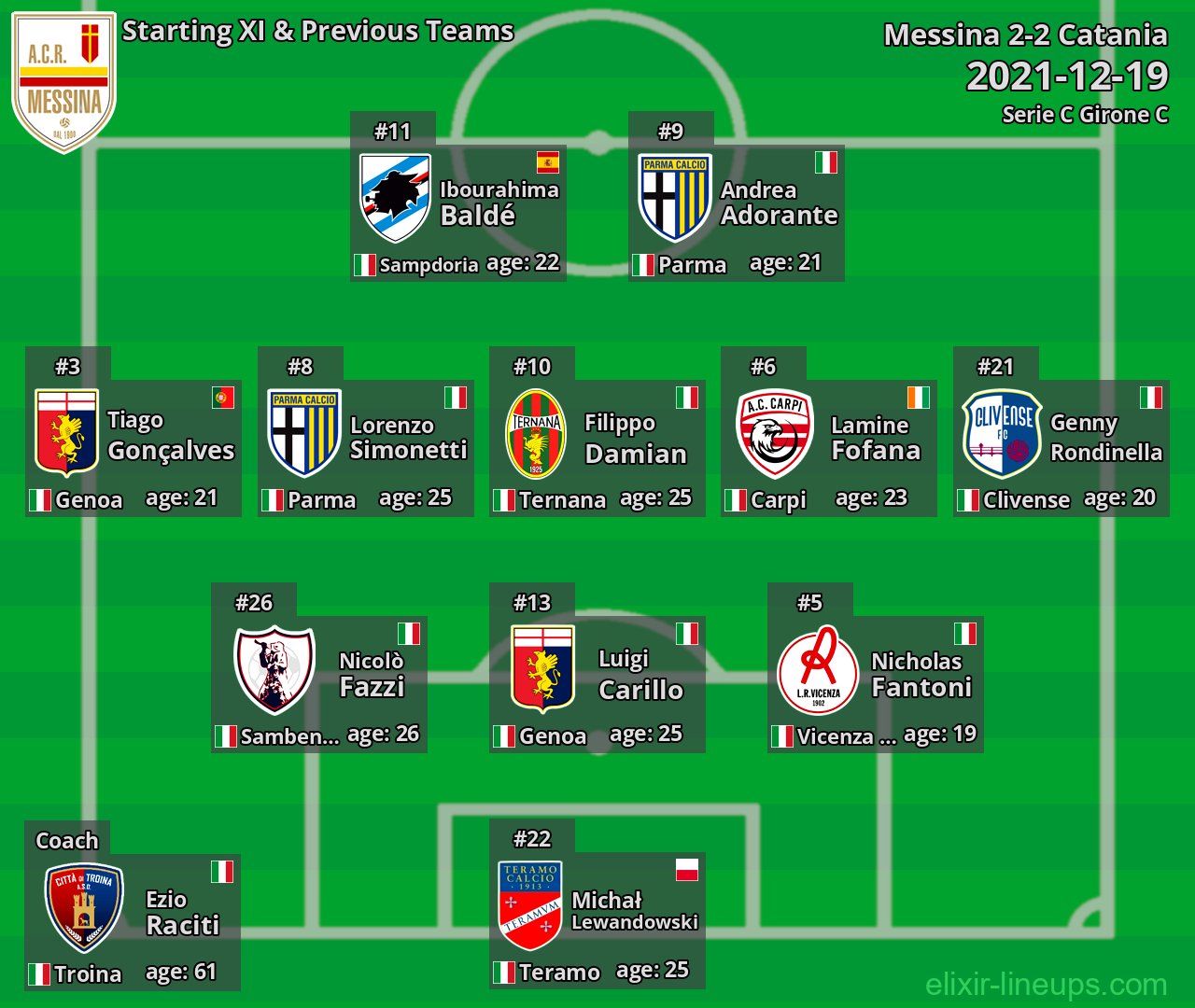 Messina Starting XI & Previous Teams 2021-12-19