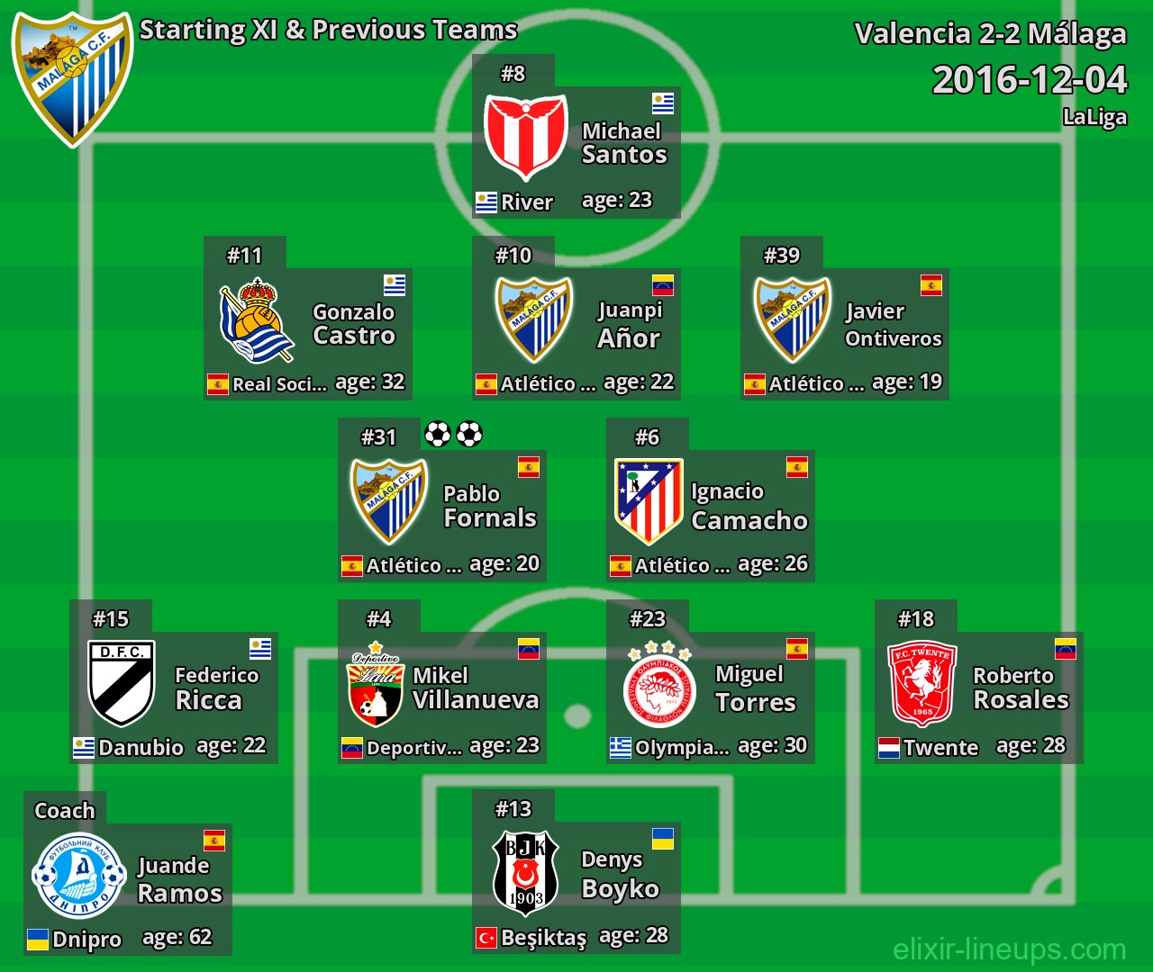 Málaga Starting XI & Previous Teams 2016-12-04