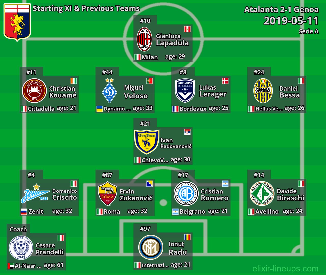 Genoa Starting XI & Previous Teams 2019-05-11