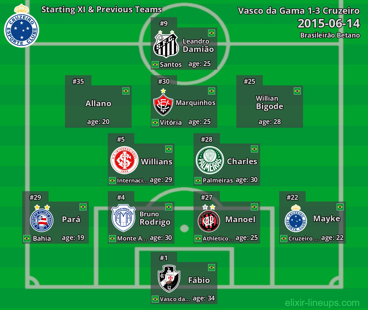 Cruzeiro Starting XI & Previous Teams 2015-06-14