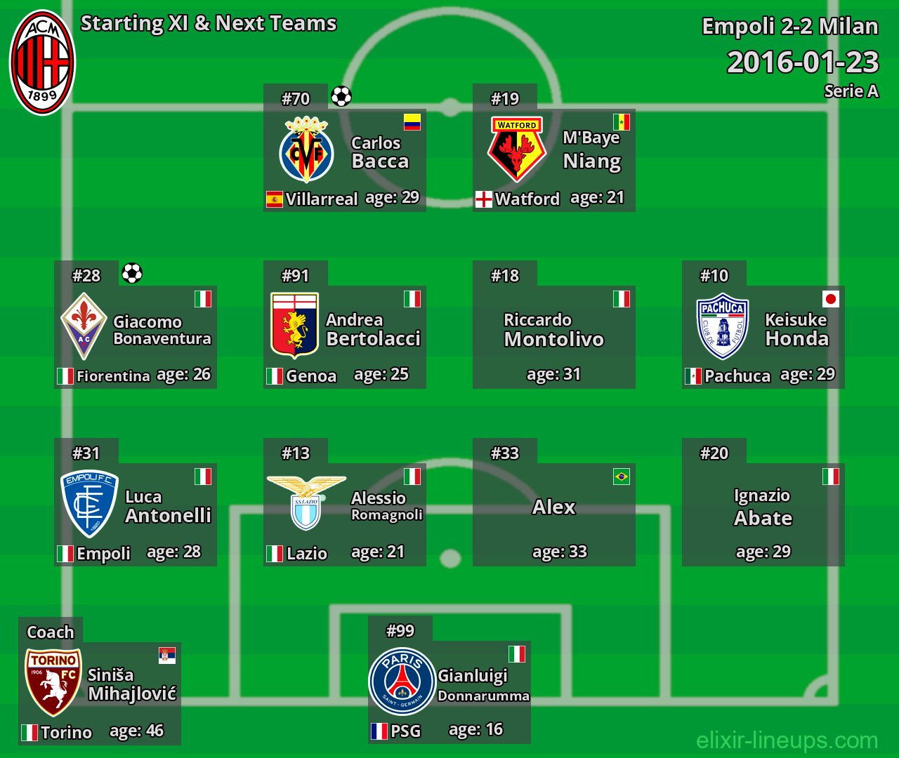 Milan Starting XI & Next Teams 2016-01-23