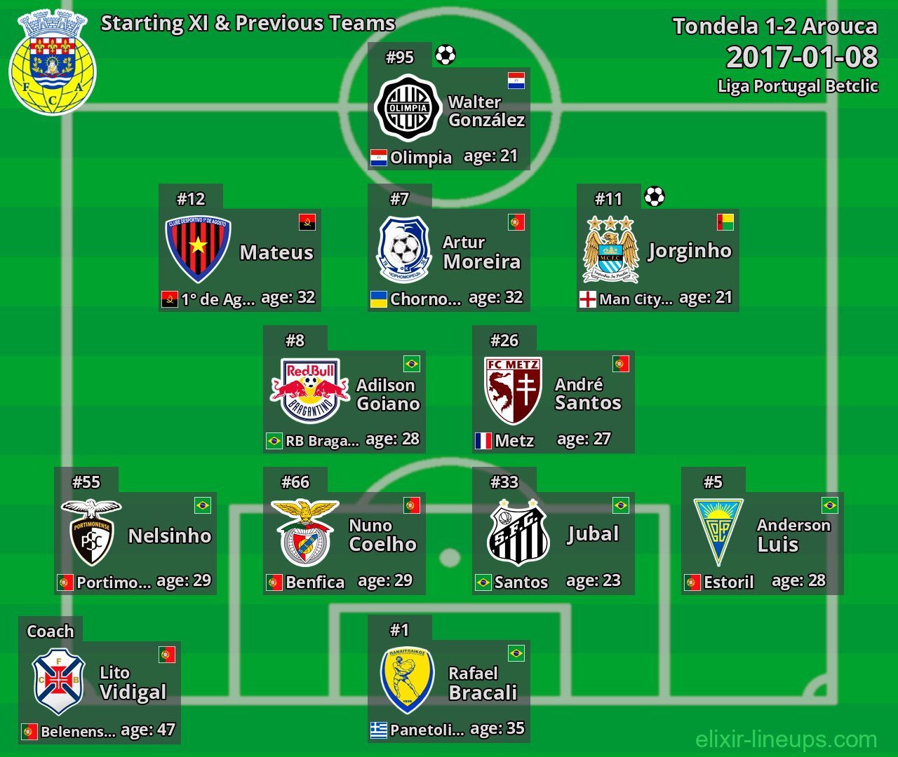 Arouca Starting XI & Previous Teams 2017-01-08