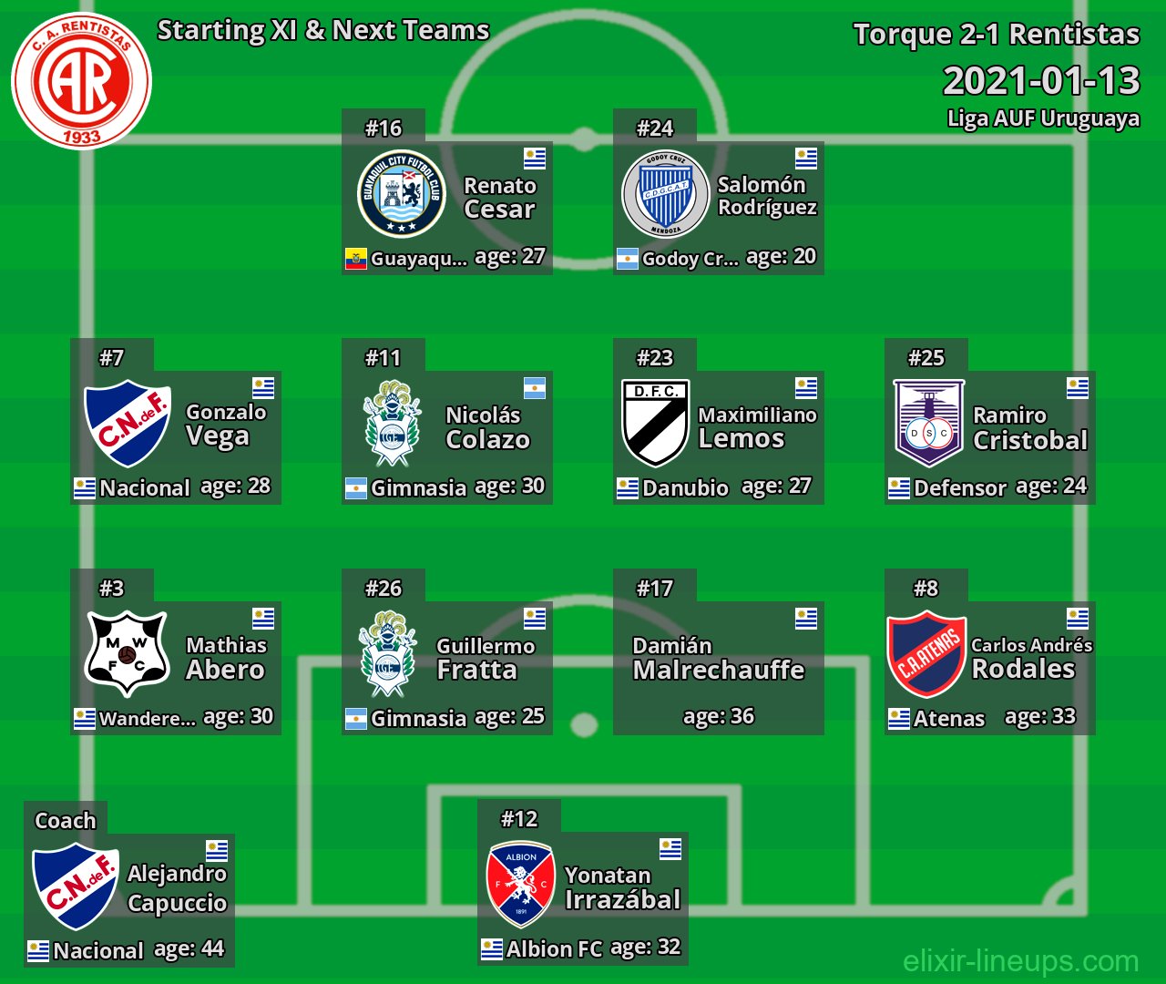 Rentistas Starting XI & Next Teams 2021-01-13