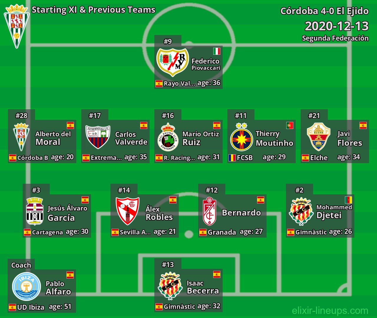 Córdoba Starting XI & Previous Teams 2020-12-13