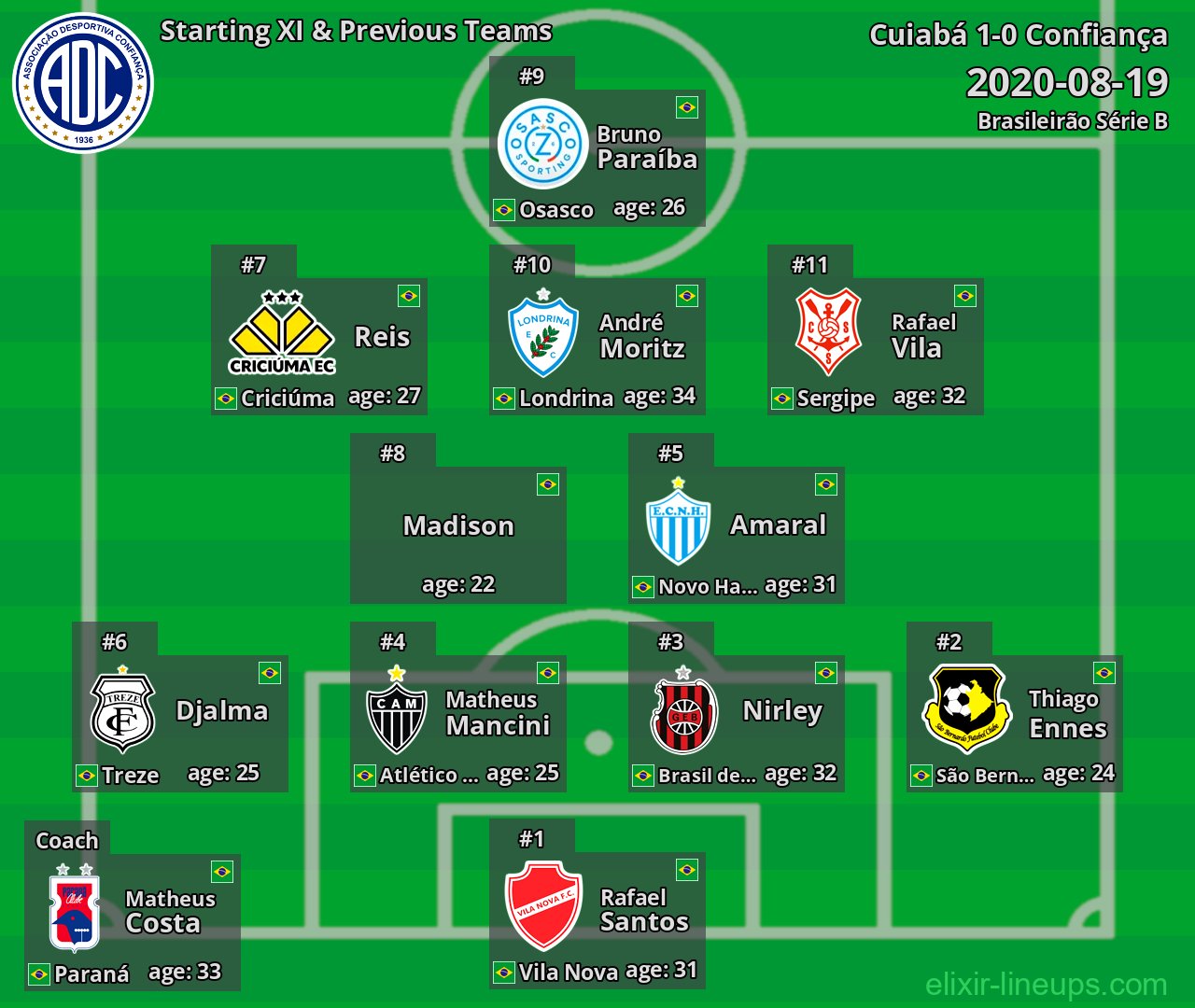 Confiança Starting XI & Previous Teams 2020-08-19