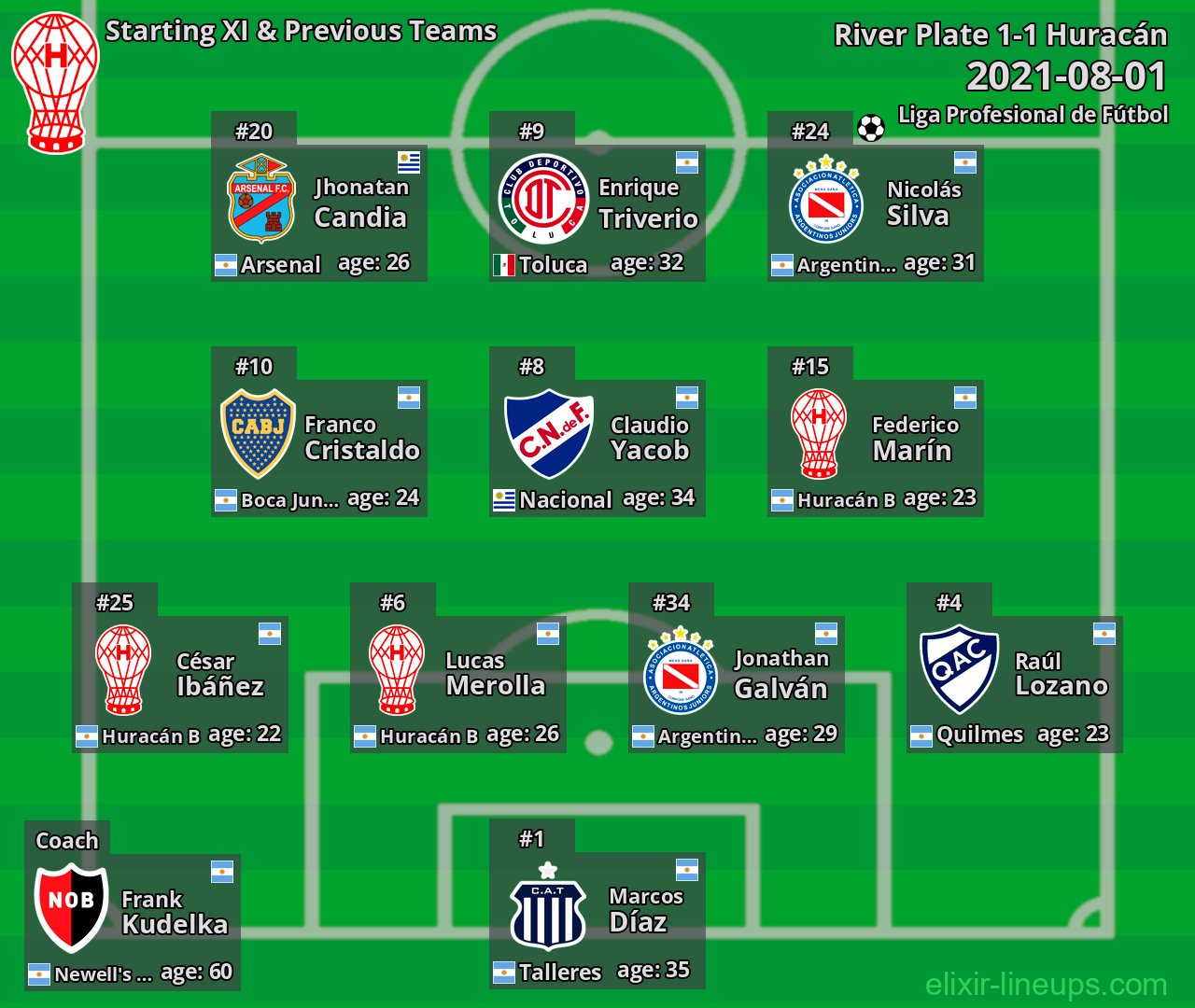 Huracán Starting XI & Previous Teams 2021-08-01