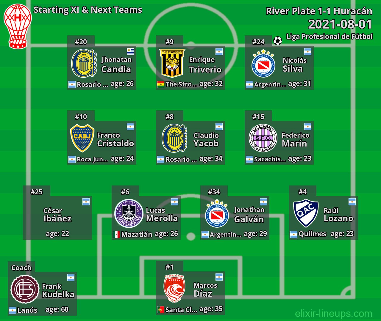 Huracán Starting XI & Next Teams 2021-08-01