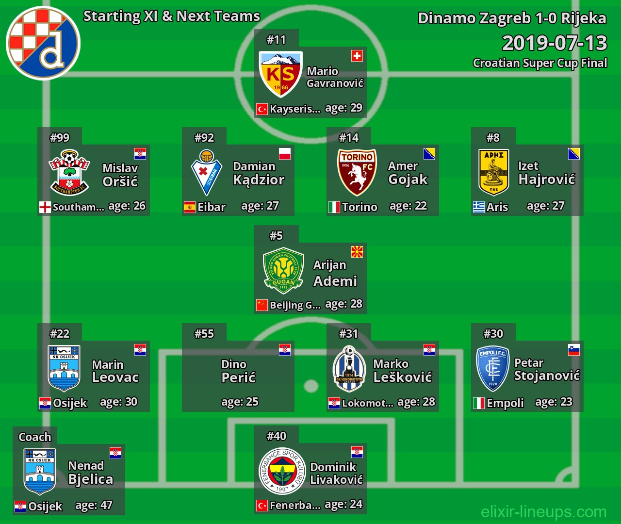 Dinamo Zagreb Starting XI & Next Teams 2019-07-13