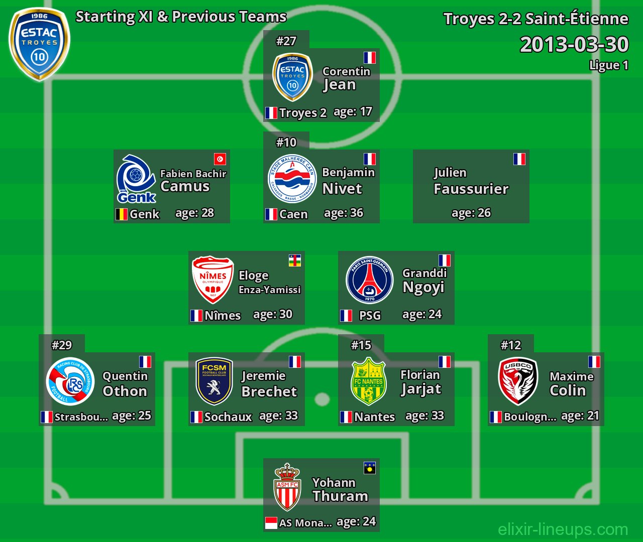 Troyes Starting XI & Previous Teams 2013-03-30