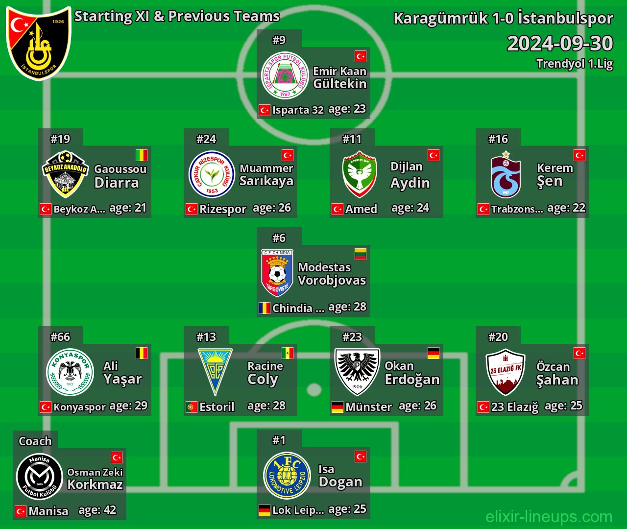 İstanbulspor Starting XI & Previous Teams 2024-09-30