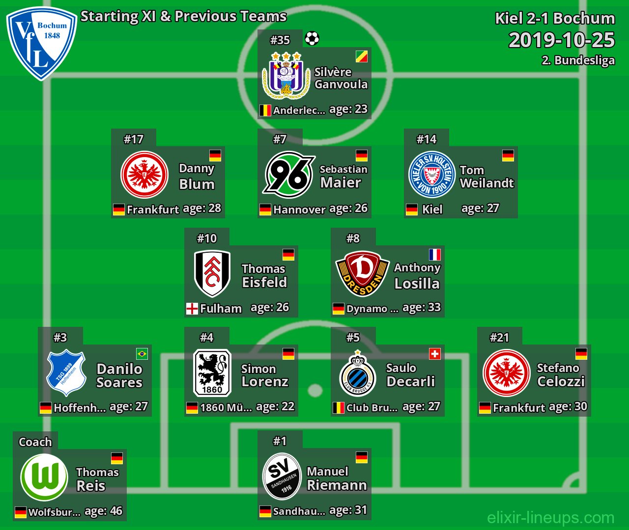Bochum Starting XI & Previous Teams 2019-10-25