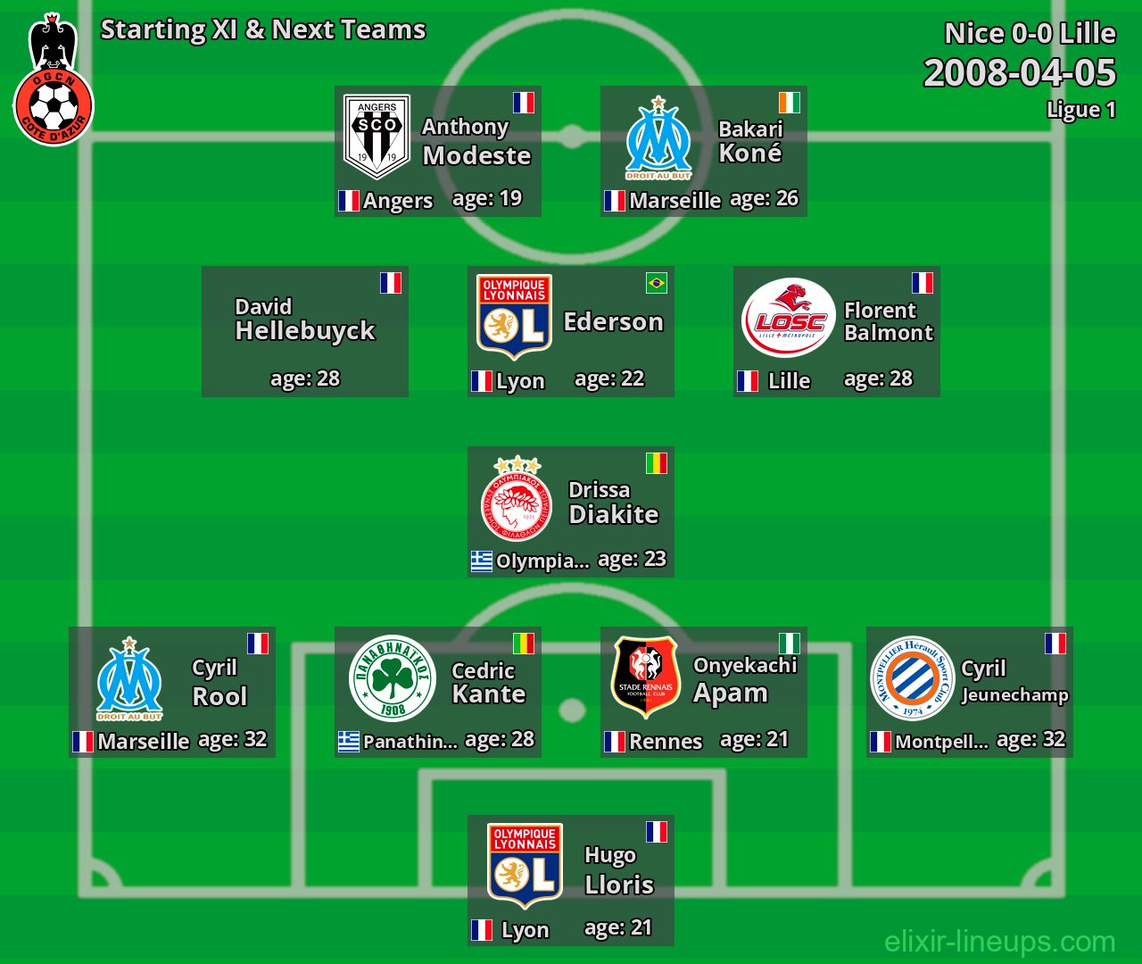 Nice Starting XI & Next Teams 2008-04-05