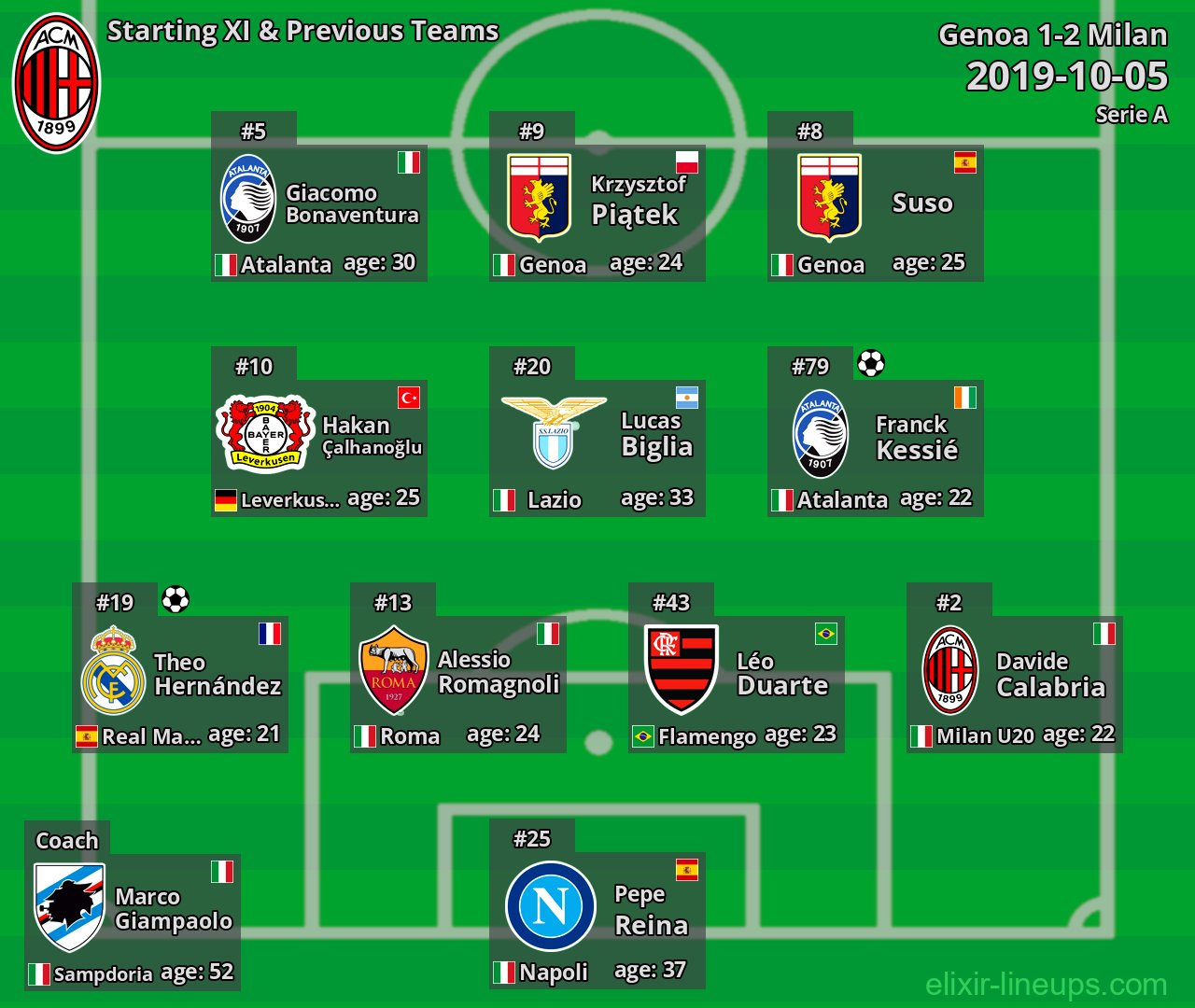 Milan Starting XI & Previous Teams 2019-10-05