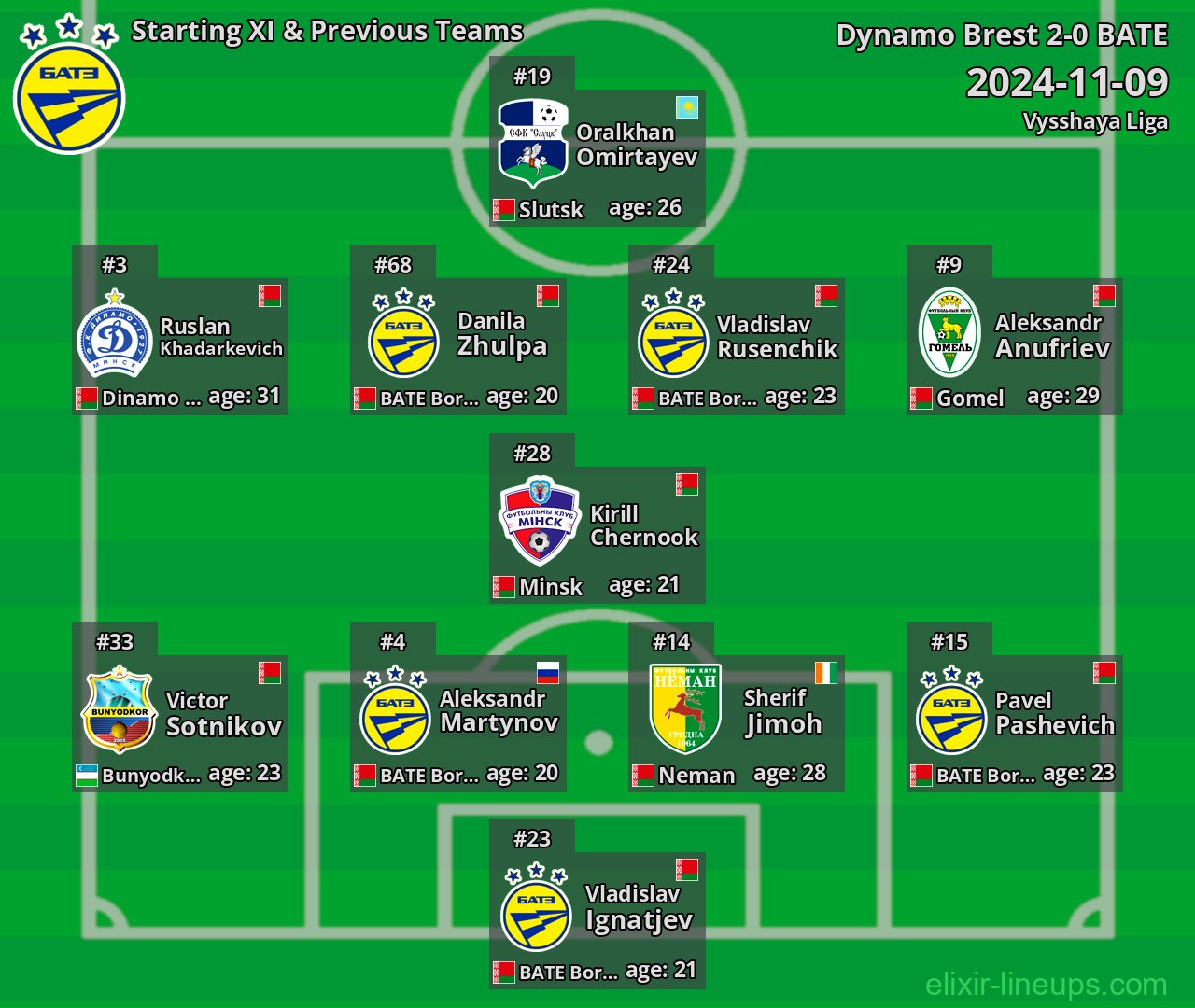BATE Starting XI & Previous Teams 2024-11-09