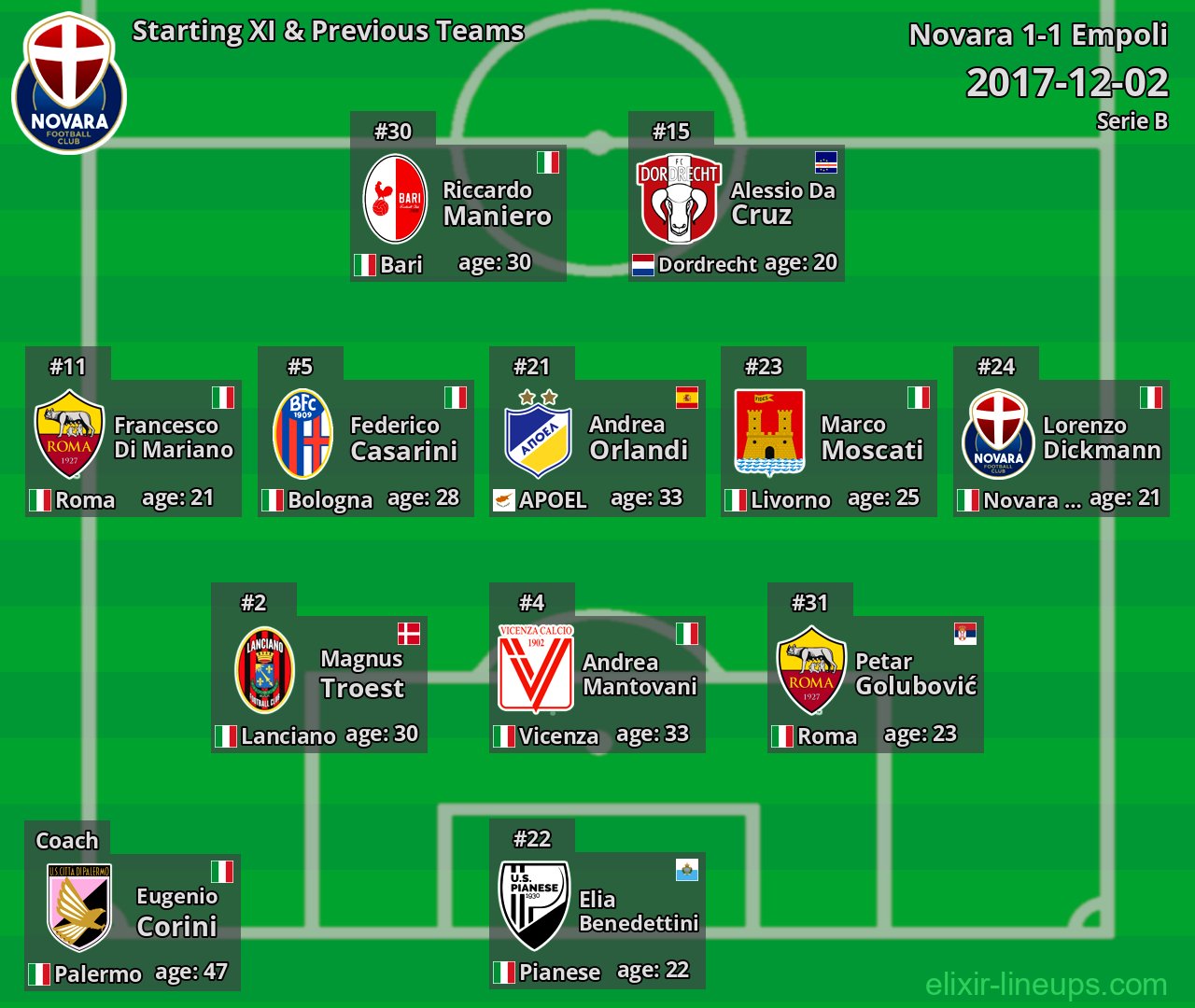 Novara Starting XI & Previous Teams 2017-12-02