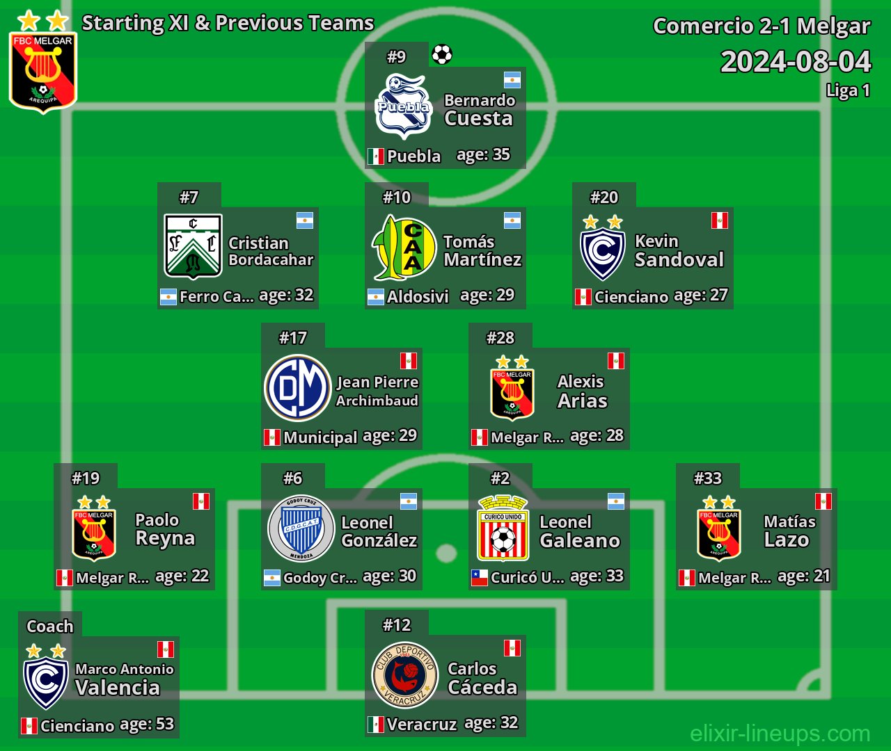 Melgar Starting XI & Previous Teams 2024-08-04