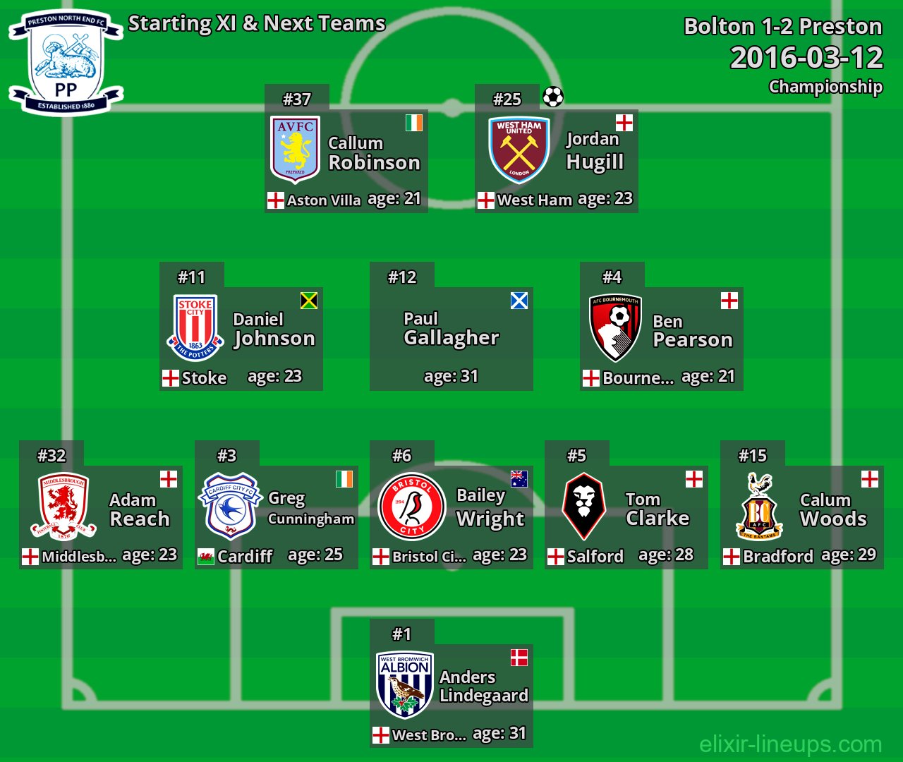 Preston Starting XI & Next Teams 2016-03-12