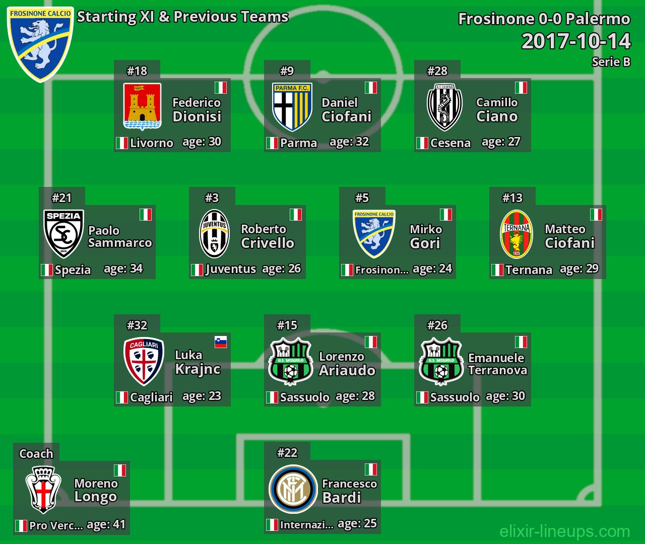Frosinone Starting XI & Previous Teams 2017-10-14