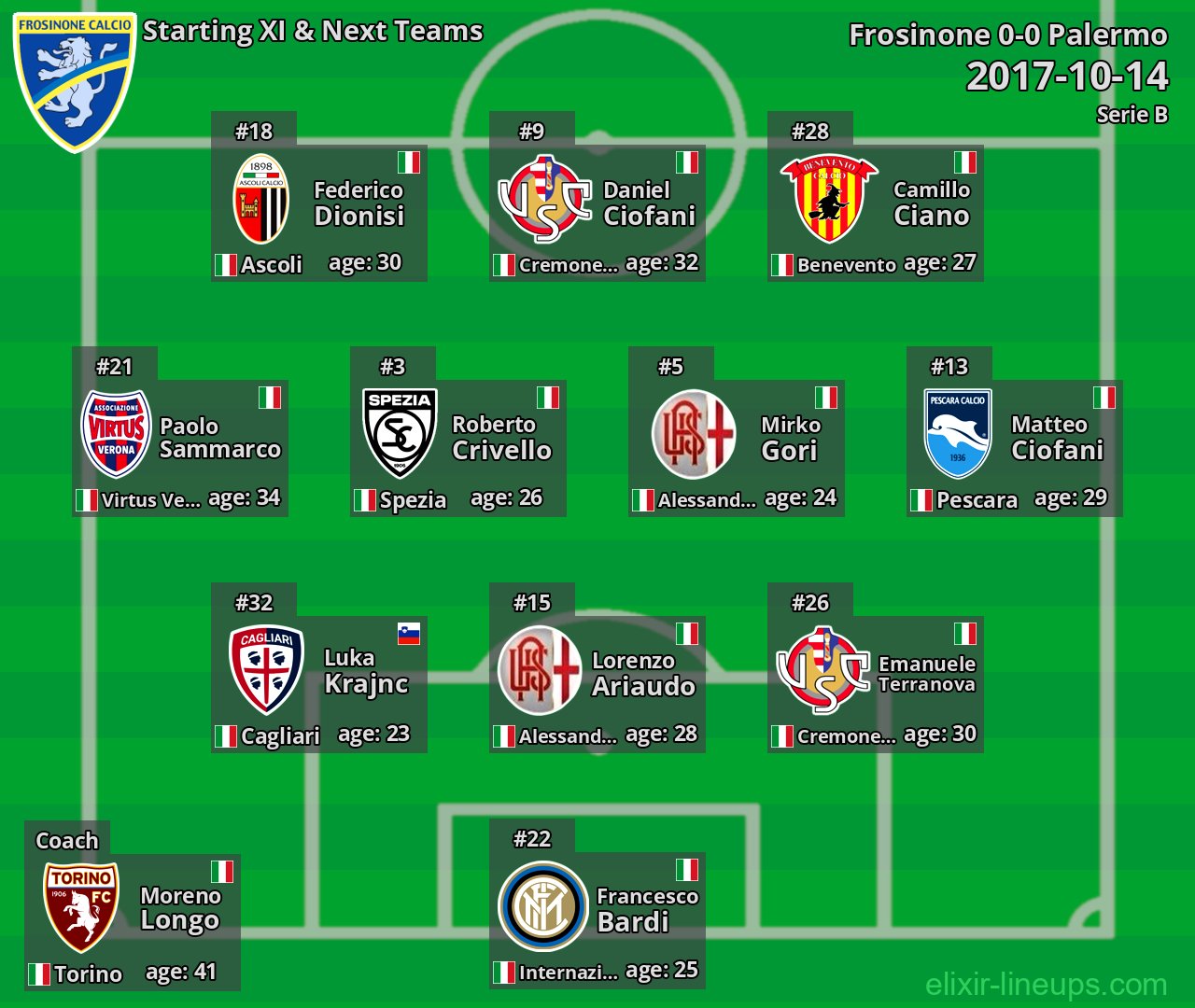 Frosinone Starting XI & Next Teams 2017-10-14