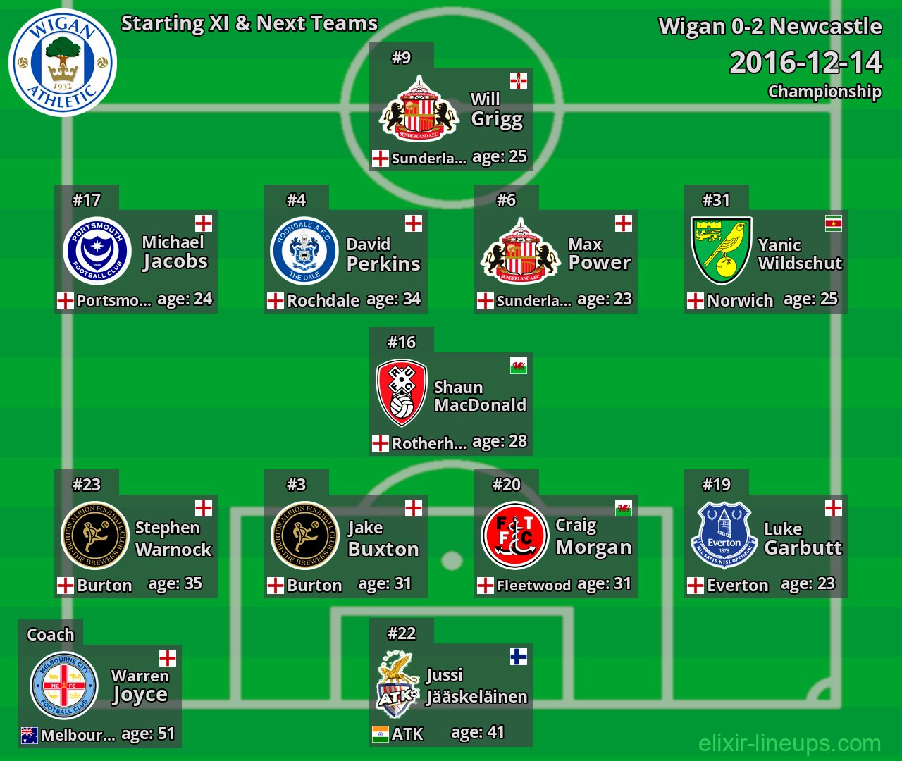 Wigan Starting XI & Next Teams 2016-12-14