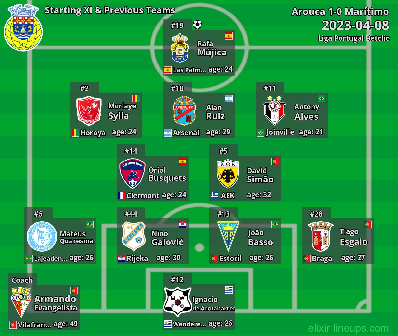 Arouca Starting XI & Previous Teams 2023-04-08