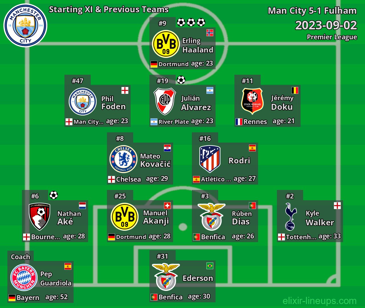 Man City Starting XI & Previous Teams 2023-09-02