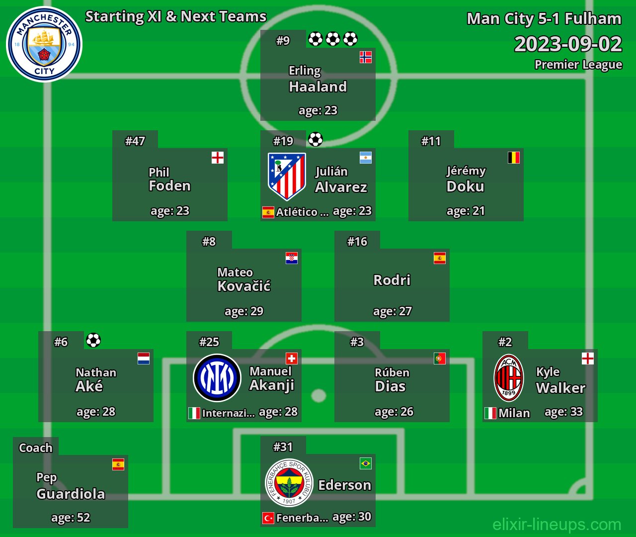 Man City Starting XI & Next Teams 2023-09-02