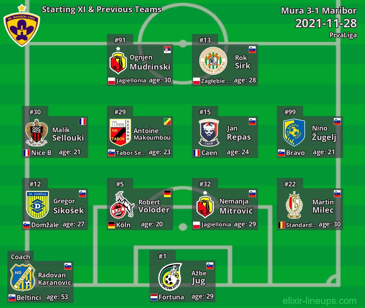 Maribor Starting XI & Previous Teams 2021-11-28