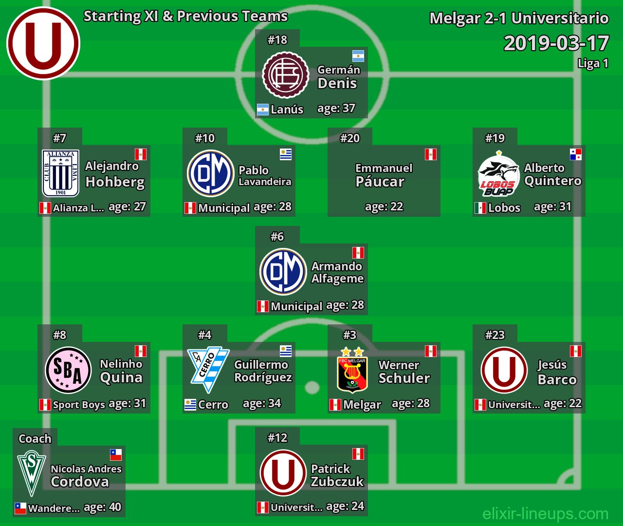 Universitario Starting XI & Previous Teams 2019-03-17