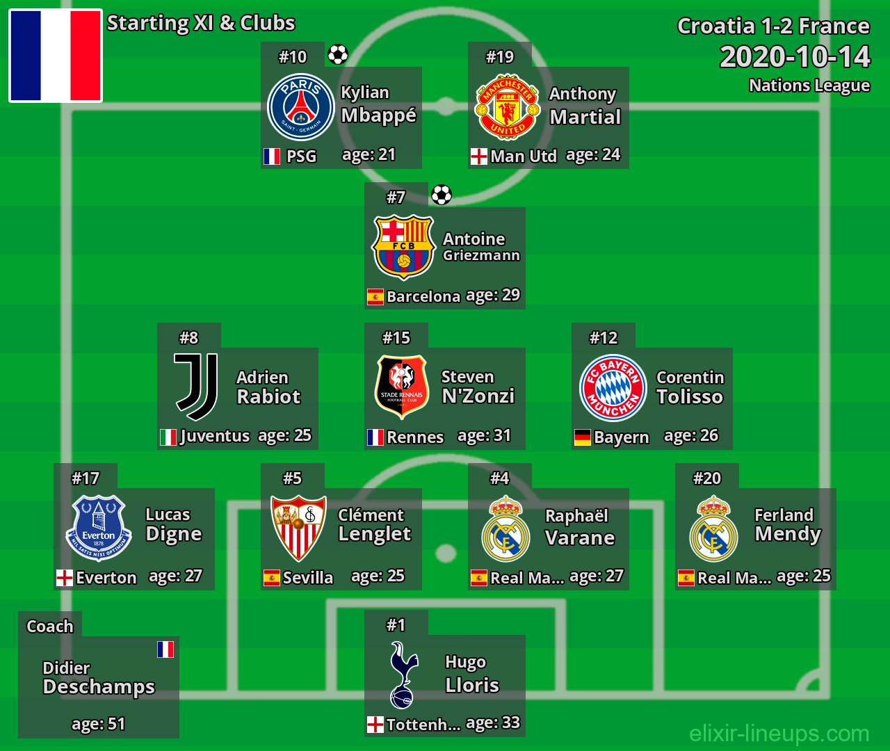 France Starting XI 2020-10-14