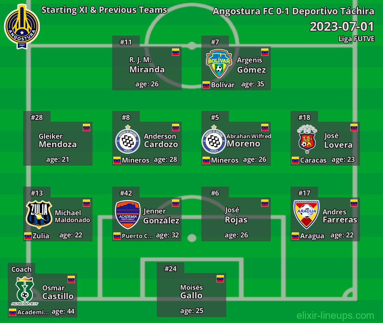 Angostura FC Starting XI & Previous Teams 2023-07-01