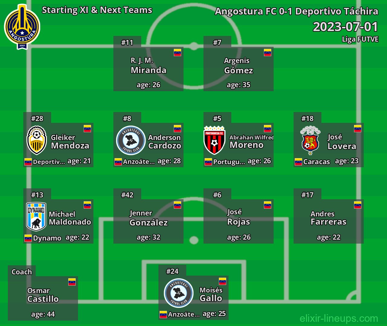 Angostura FC Starting XI & Next Teams 2023-07-01