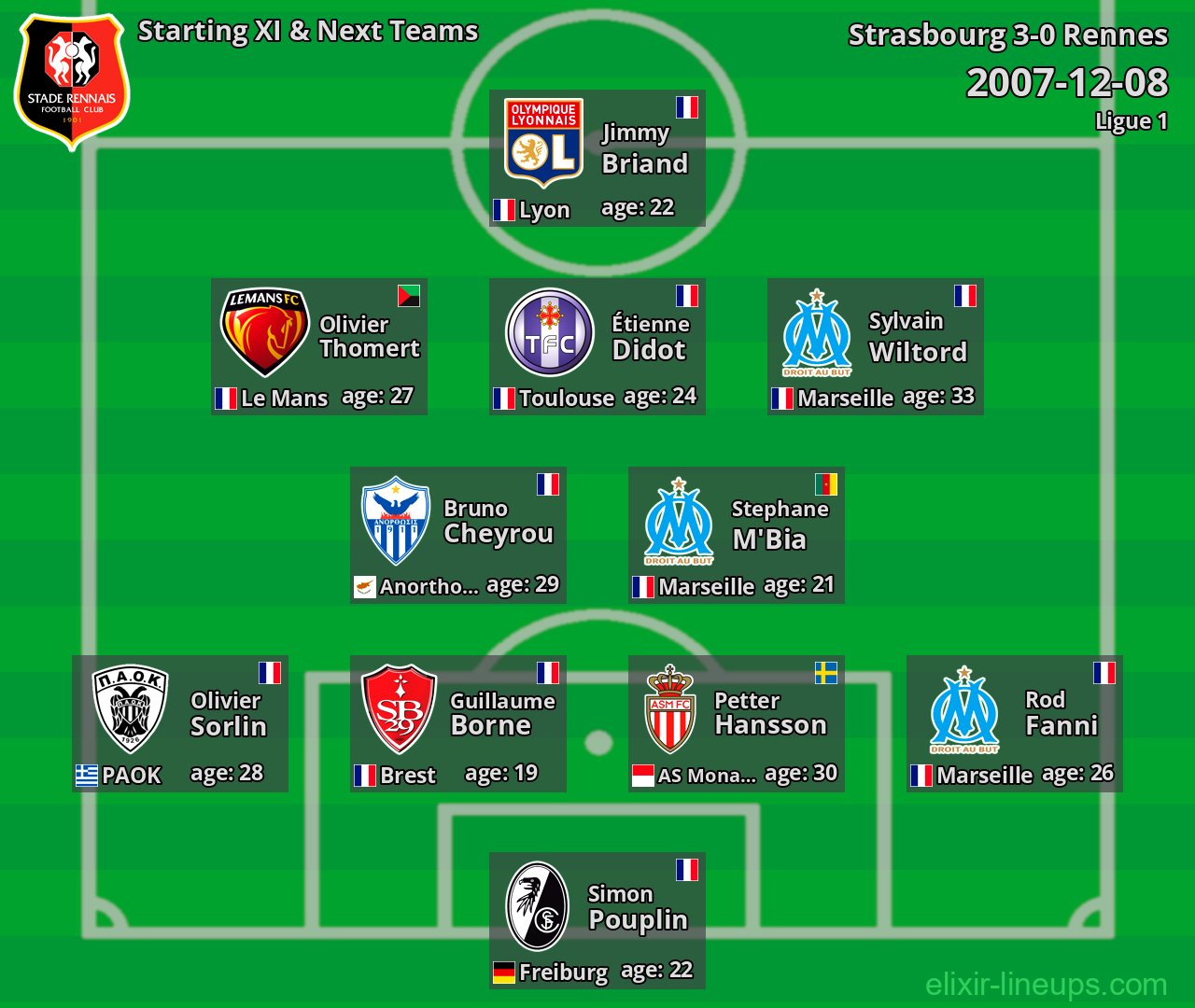 Rennes Starting XI & Next Teams 2007-12-08